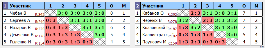 результаты турнира Финал Кубка Победы в мае Макс-350 в ТТL-Савеловская 